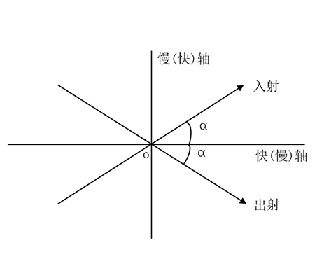 波片的选型和常规指标介绍