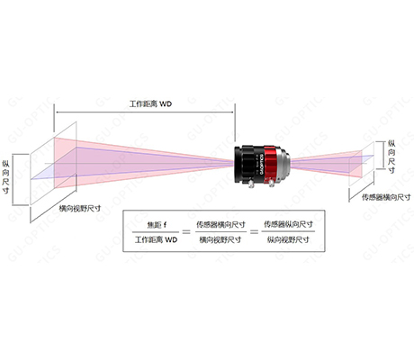 工业镜头常规指标介绍和选型指南