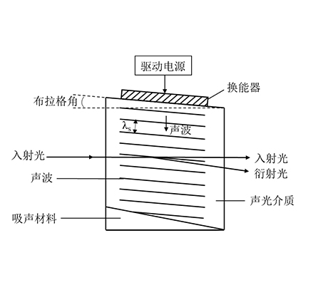 声光Q开关的基本原理及产品介绍