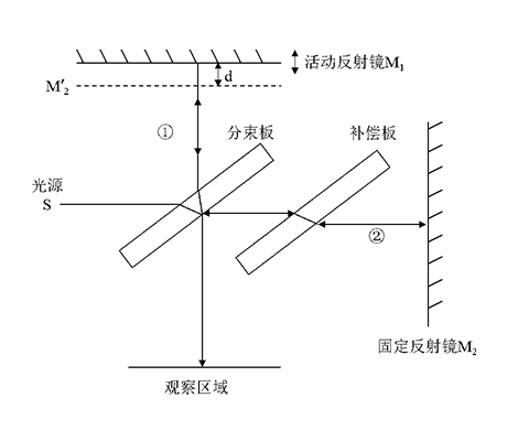 非接触式测厚仪基本原理及产品介绍